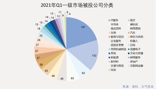 2021年Q1一級市場投資回顧 942次投融資，醫(yī)療健康賽道表現活躍